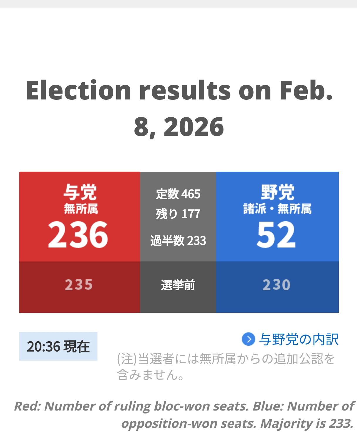 高市早苗豪赌完胜！中道联盟目前场外民调获得24席，仅达到高市早苗联盟（红区）的1