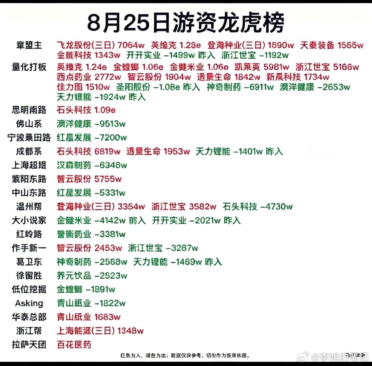 8月25日龙虎榜数据汇总仅供阅读参考，不构成任何投资建议。股市有风险，投资需谨慎