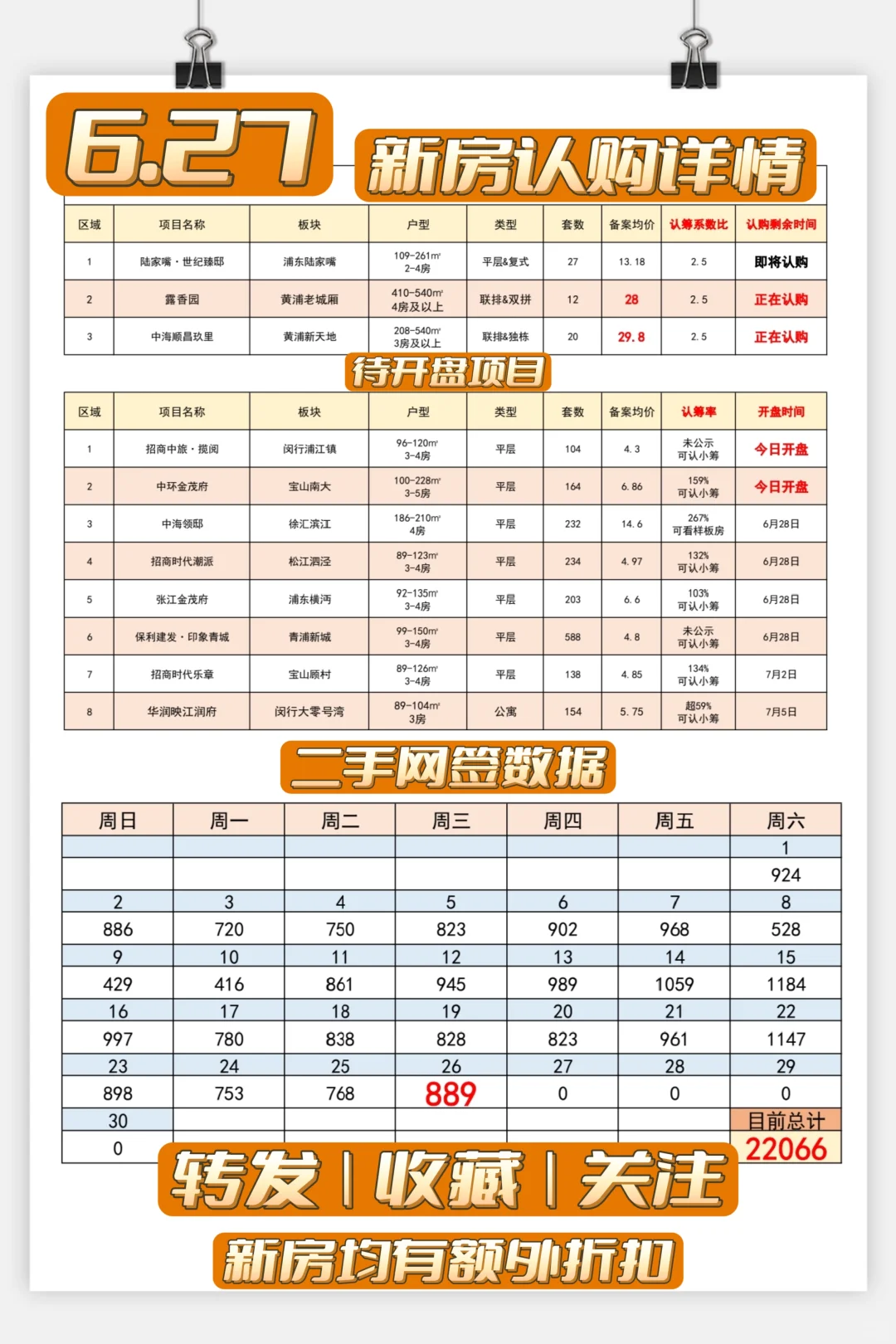 【6月27日】招商金茂开盘，二手网签889套