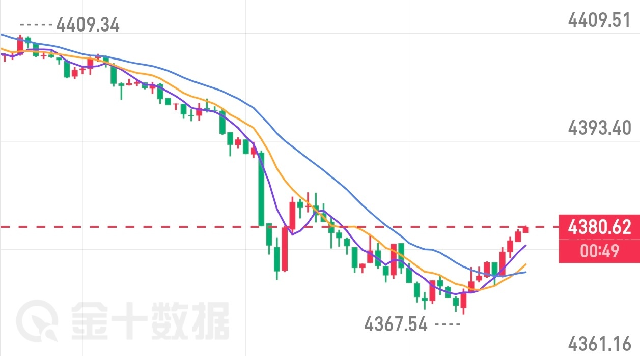 多头开始发力，4373多单顺利斩获70-80点利润！相信有朋友进的位置比老常更好