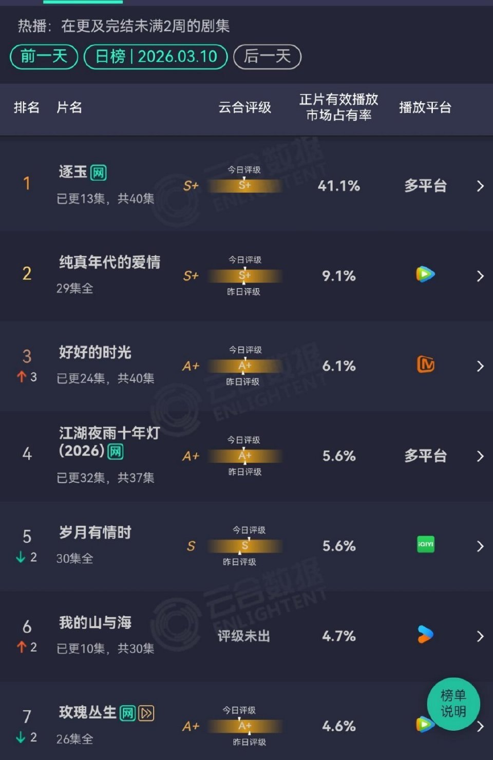 逐玉的数据这么好了？这不都超过藏海传了 