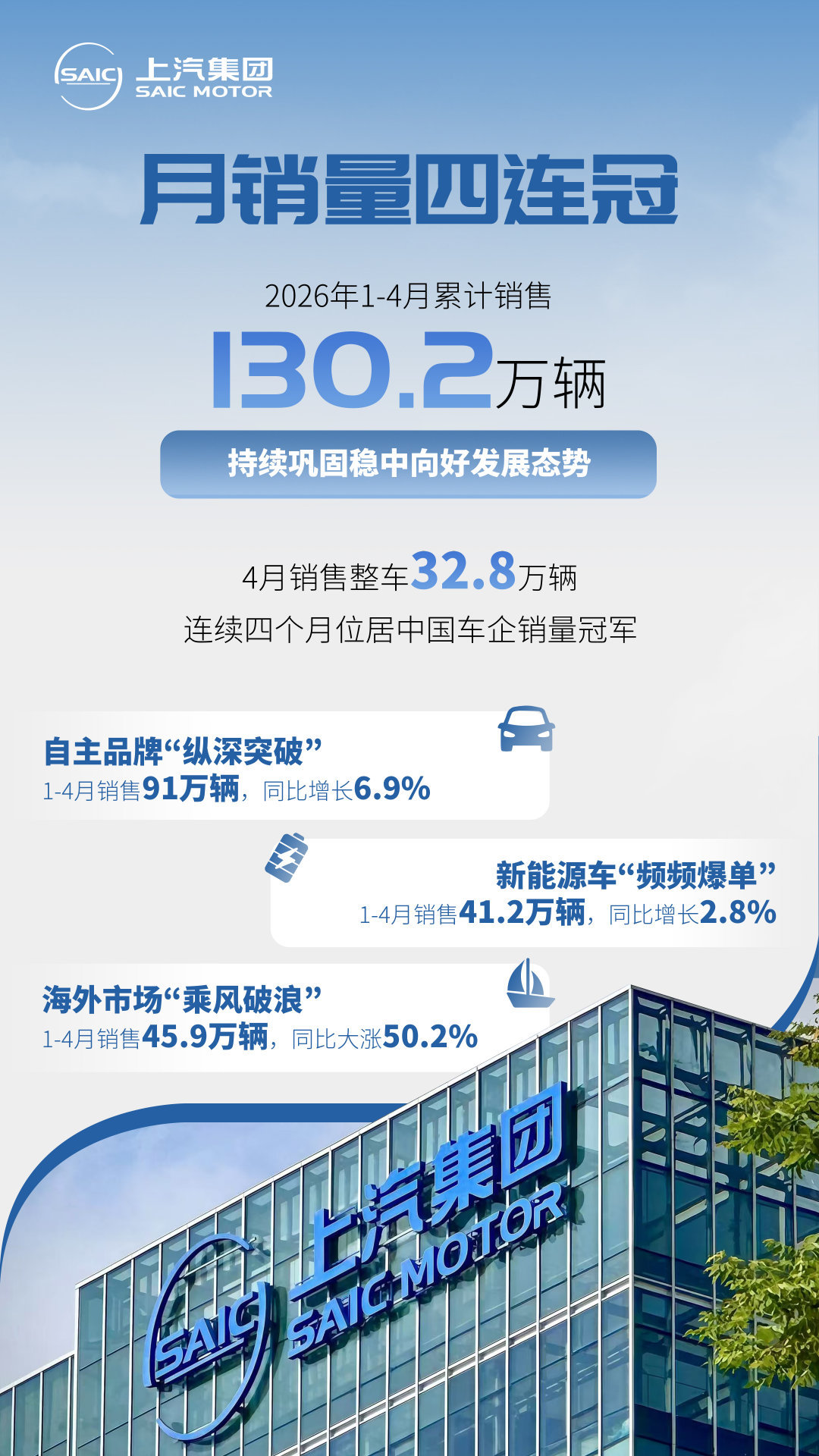 上汽集团4月销售32.8万辆，连续四个月稳坐中国车企销冠宝座，1-4月累计销量突