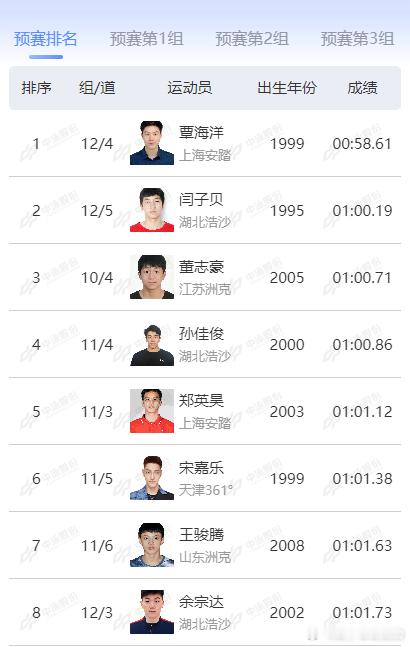 男子100米蛙泳覃海洋小组第一晋级决赛↓1.覃海洋 00:58.612.闫子贝 