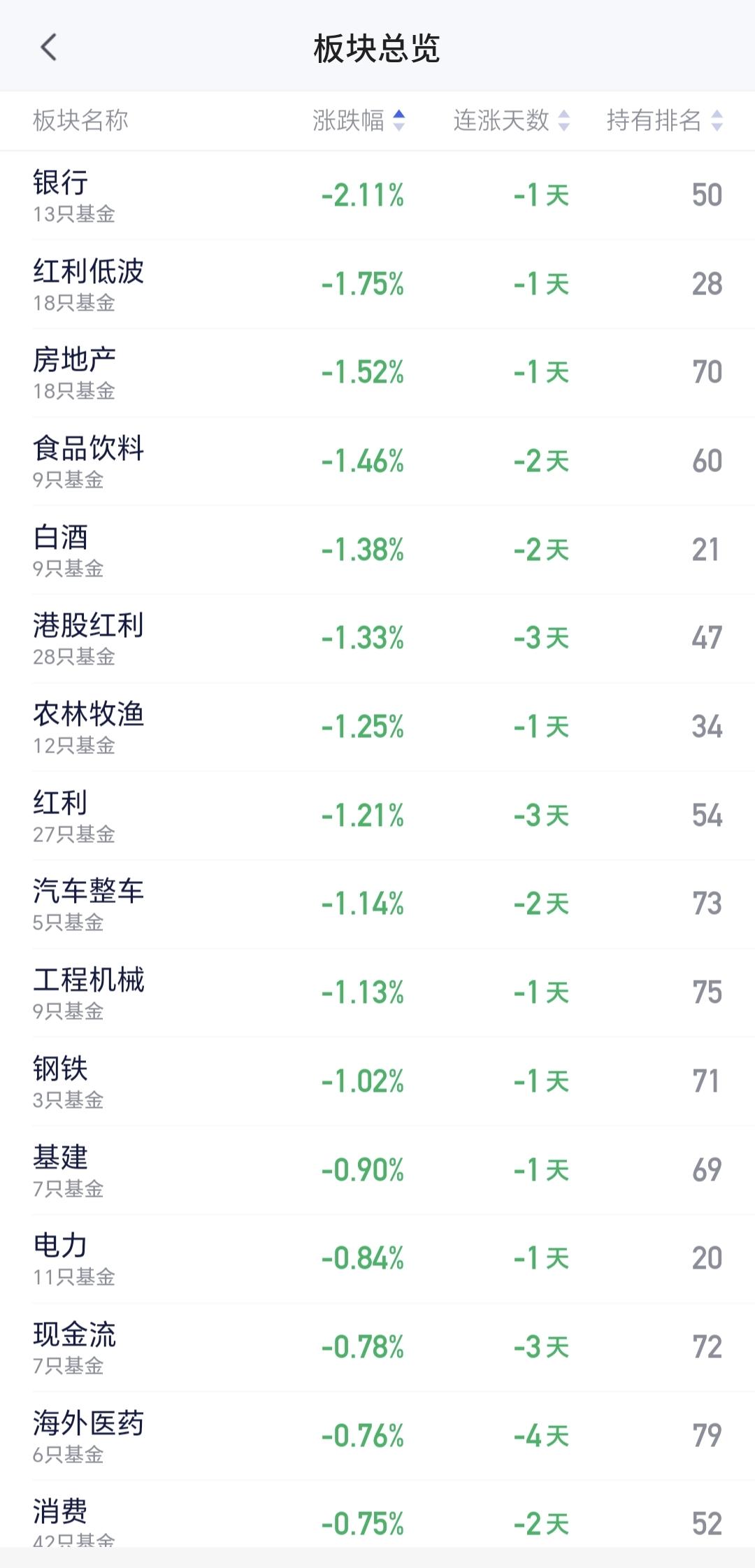 基金：白酒板块连续下跌，要不要离场观望
白酒板块今天是下跌，现在盘中估值下跌了1