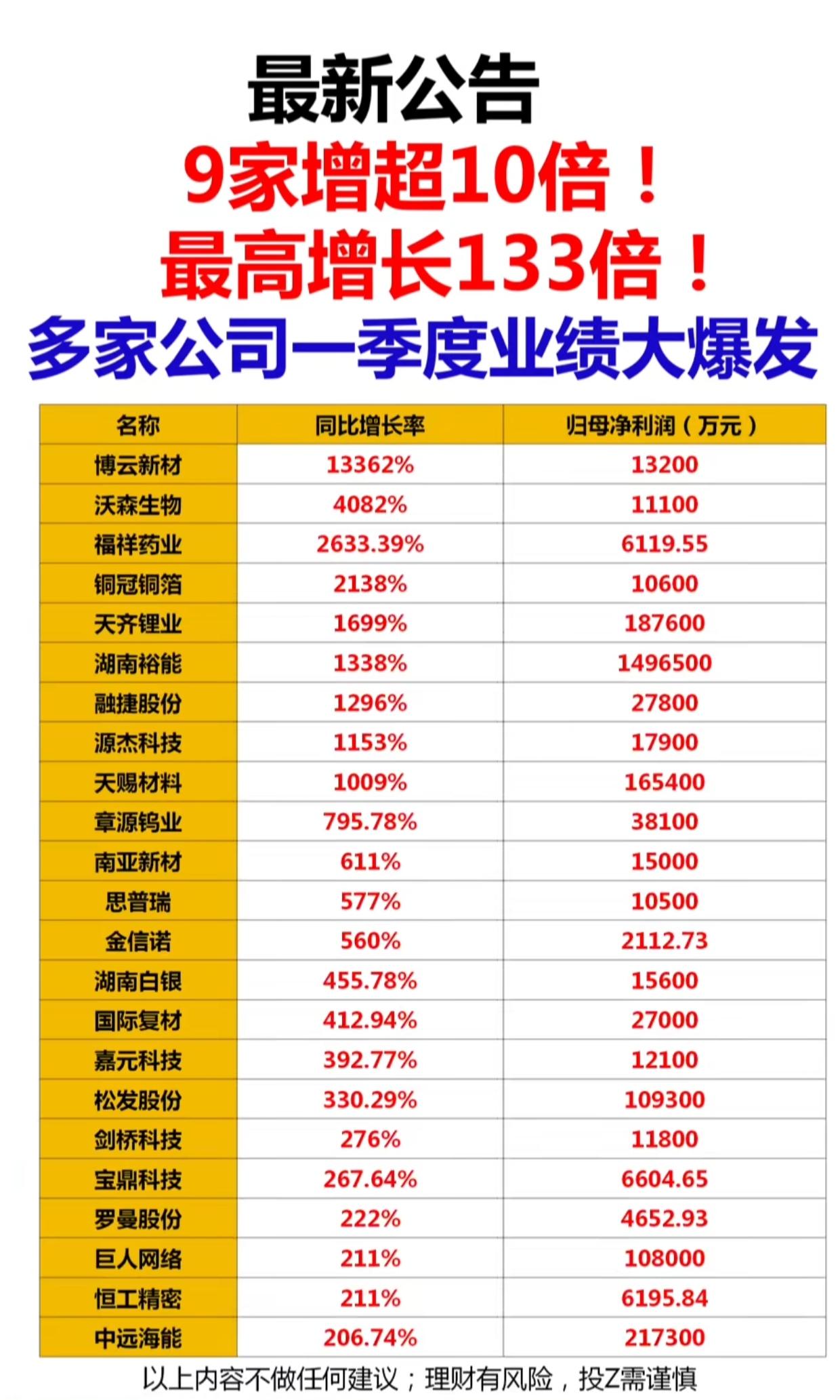 A股上市公司一季度业绩预告汇总表，聚焦多家业绩大幅增长的企业。
其中，博云新材以