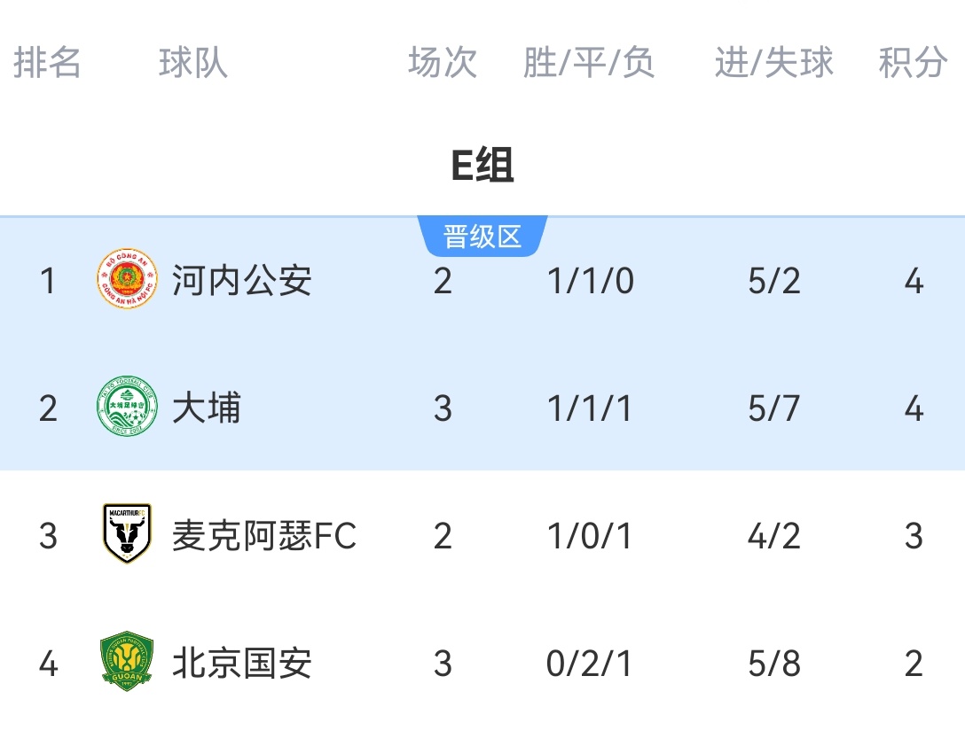 亚冠二级联赛3场比赛过后，北京国安队所在的E组积分榜。 ​​​