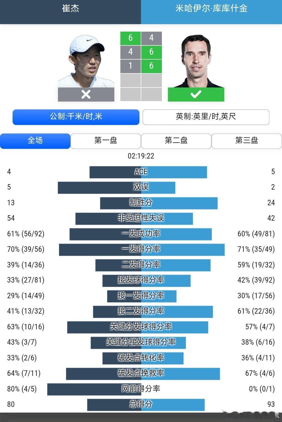 CH50武宁站🇨🇳男单第1轮崔杰🇨🇳6-4/4-6/1-6不敌老将库库什