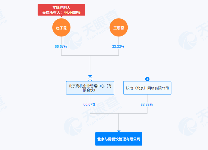 #王思聪在商业上动作频频#【动作频频！#王思聪进军餐饮业#，旗下新公司与雾餐饮成