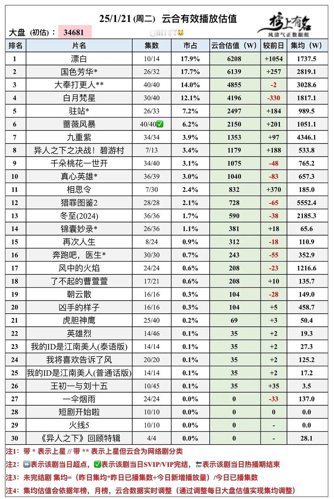 1.21 云合估值单日已破6100w ！🥭单日未超点破6000w的含金量可太高