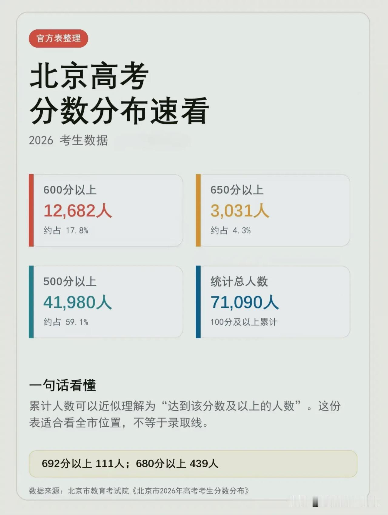 2026北京高考分数段→71090人参考，500分是分水岭，680分以上仅439
