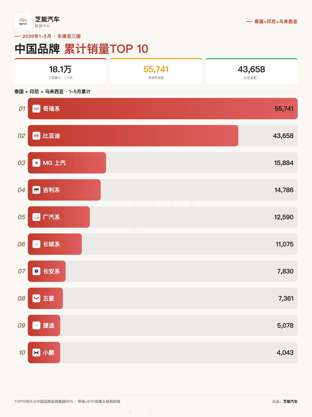 中国汽车出口，到底去哪里，终端销量如何一直是我们需要去关注的。在我们出口的对象里