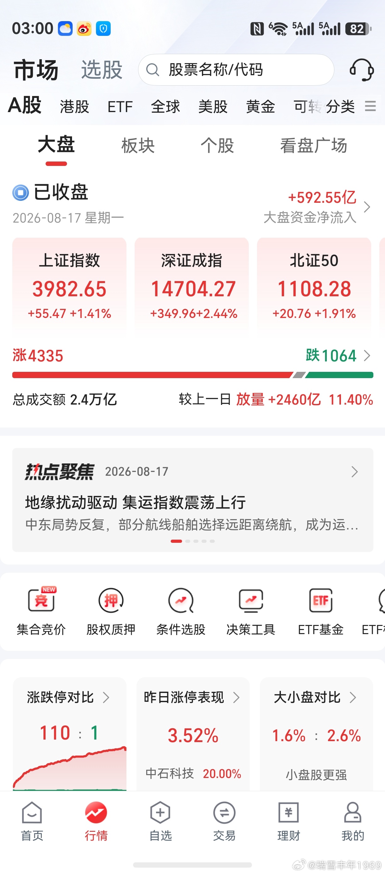 上证创业板大涨，超出个人预期。长鑫科技创下上市新高，令人叹为观止。一个时代的潮流