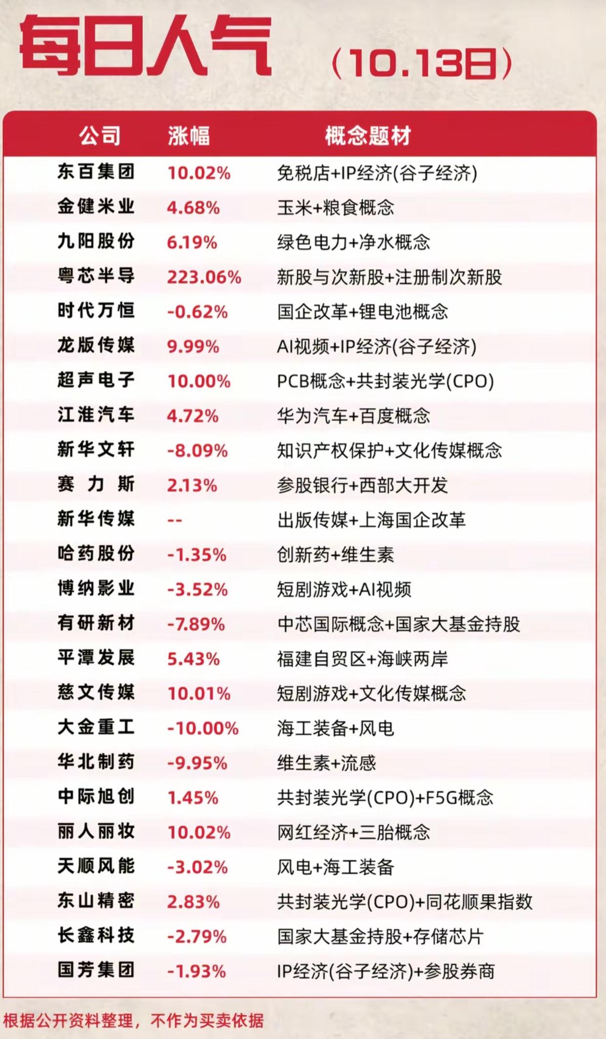 10.13每日人气股榜单！涨跌反差巨大，看清资金主攻方向
 
10月13日收盘人