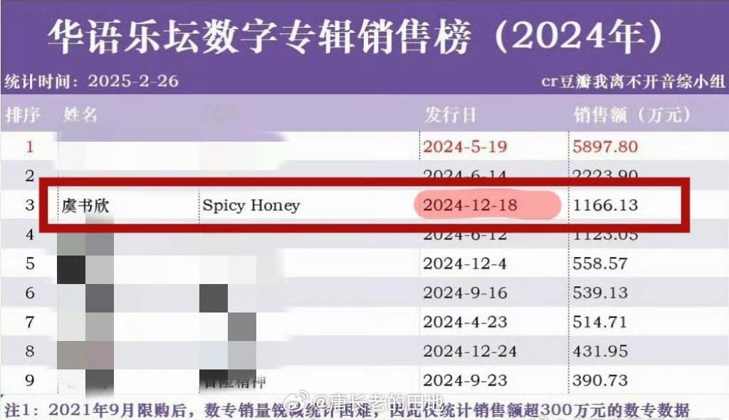 虞书欣首张正规音乐专辑 《Spicy Honey》于2024年12月18日0点正