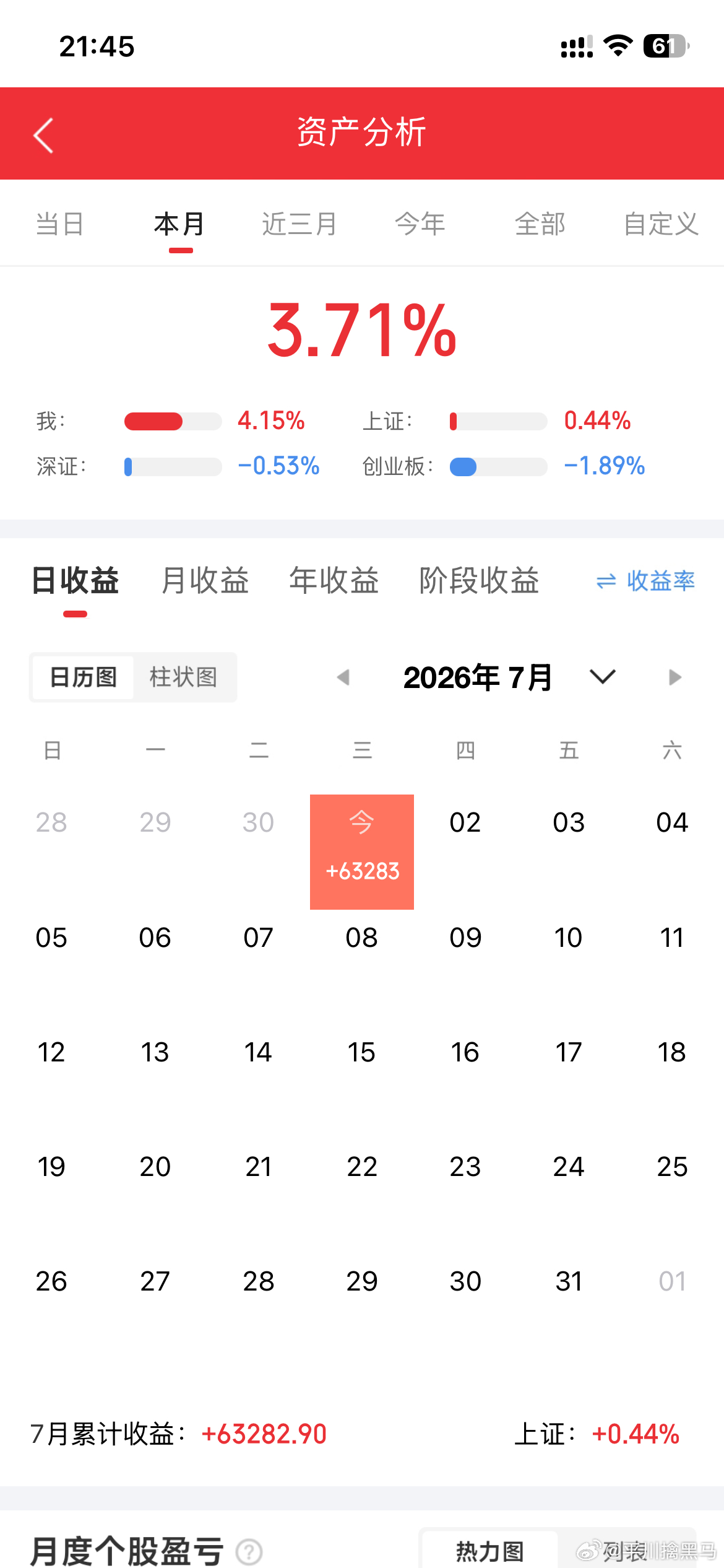 7月第一天开门红，今天普涨行情我相信大部分的人都能吃点肉，我相信7月份会有一个不
