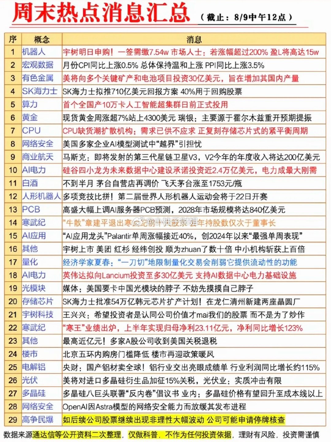 8.09周日  周末财经消息汇总！1.机器人2.有色金属3.黄金4.网络安全5.