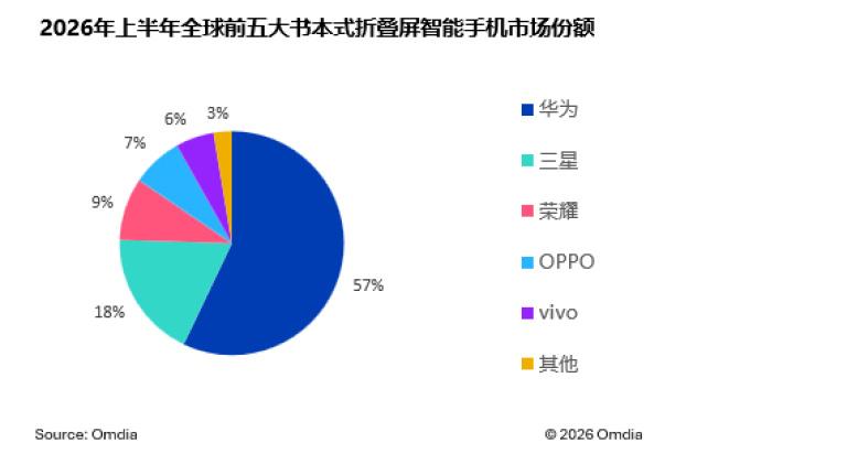 Omdia预测，折叠屏手机市场预计到2028年出货量达3600万部，较2025年
