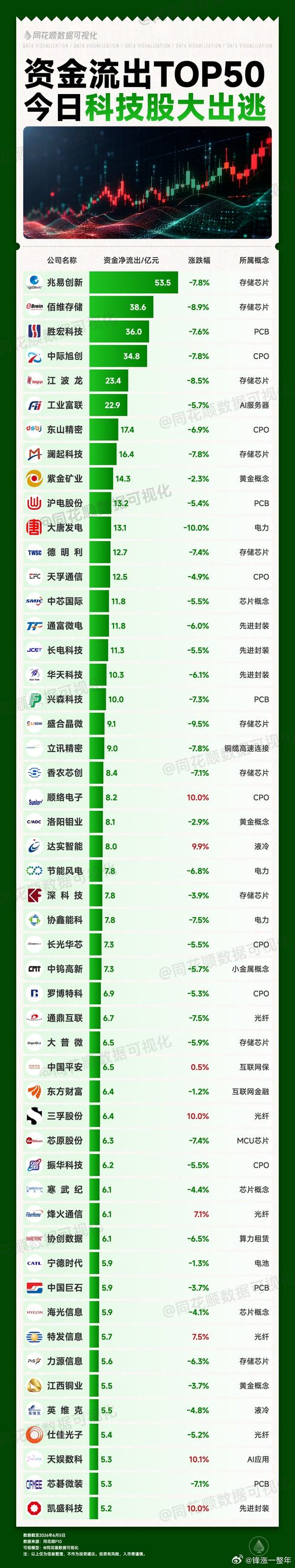 A股 今日科技股主力净流出榜 