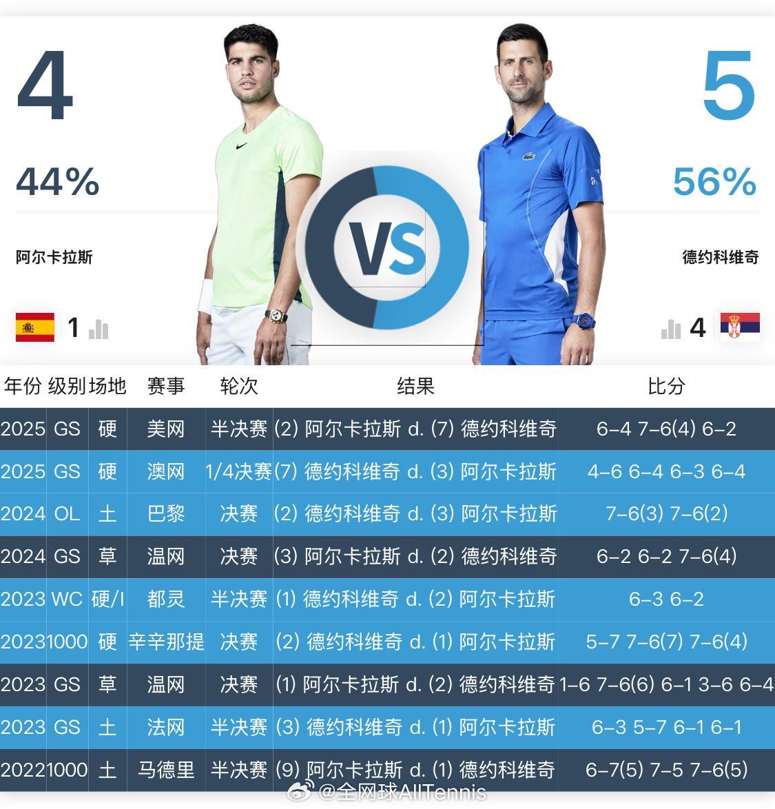 澳网2026 男单决赛前瞻德约科维奇vs阿尔卡拉斯 交手记录盘点‼️ 