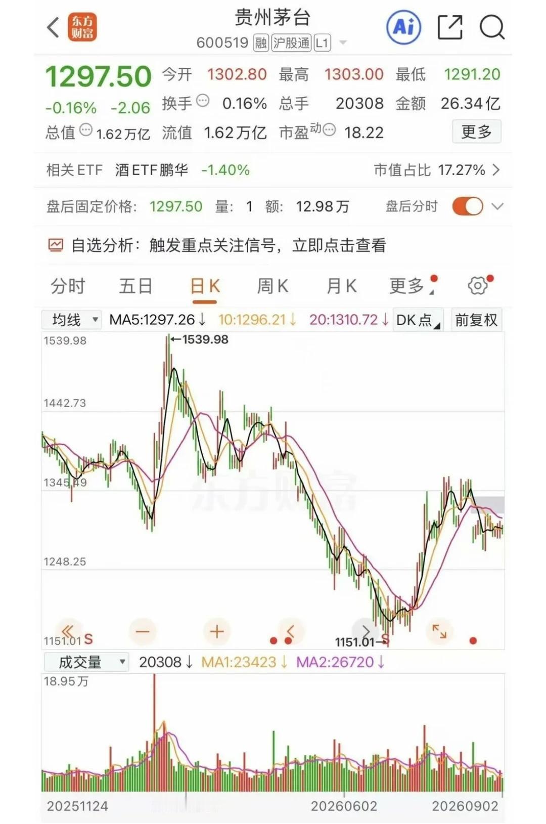 **📈【时隔近一年！贵州茅台市值反超宁德时代】**
> **“1.62万亿 v