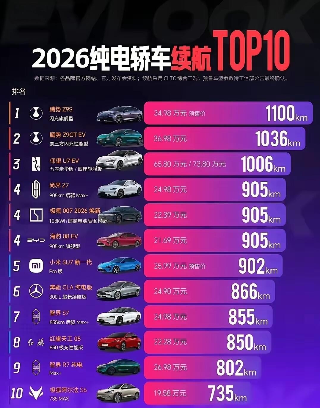 现在不少电车直接把续航干到1000公里，说实话再看油车，吸引力真的大打折扣。现在