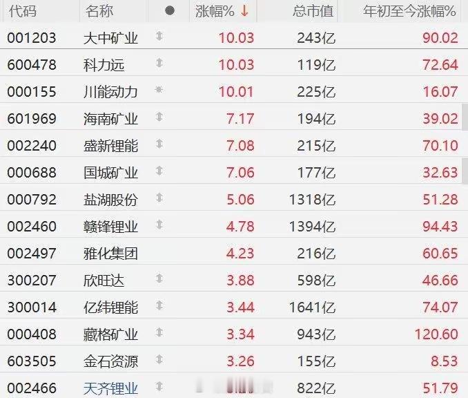 A股锂矿板块集体走强：政策驱动储能需求，锂价连涨点燃市场热情 今日A股锂矿板块迎
