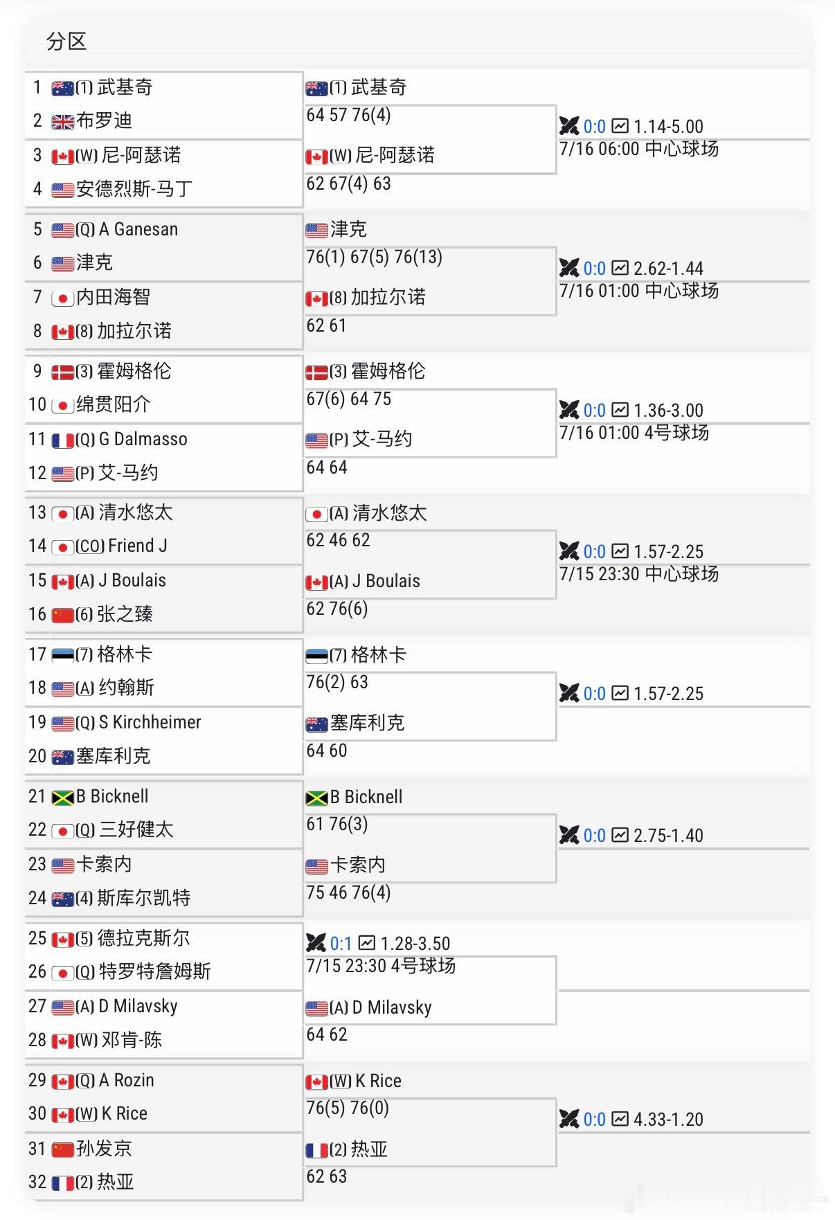 🔵ATPCH75格兰比男单🇨🇳张之臻、🇨🇳孙发京均止步首轮中国网球