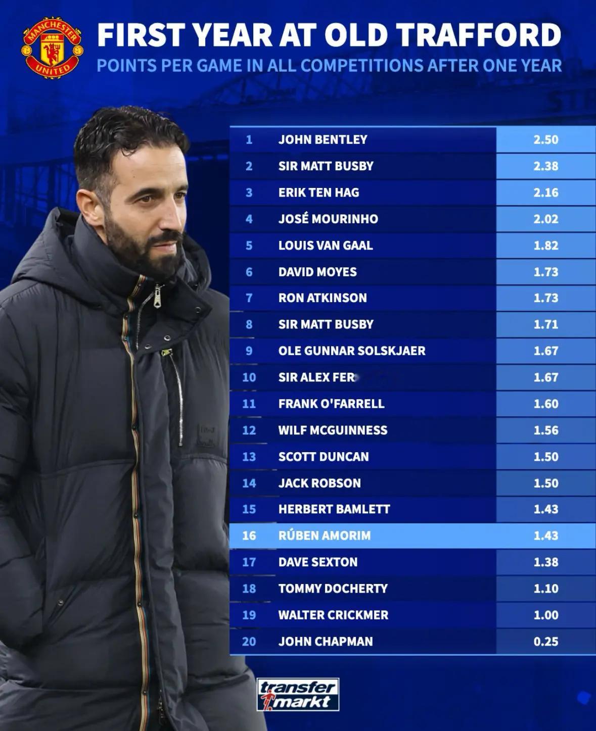 曼联主帅带队第一年的场均得分排行曼联