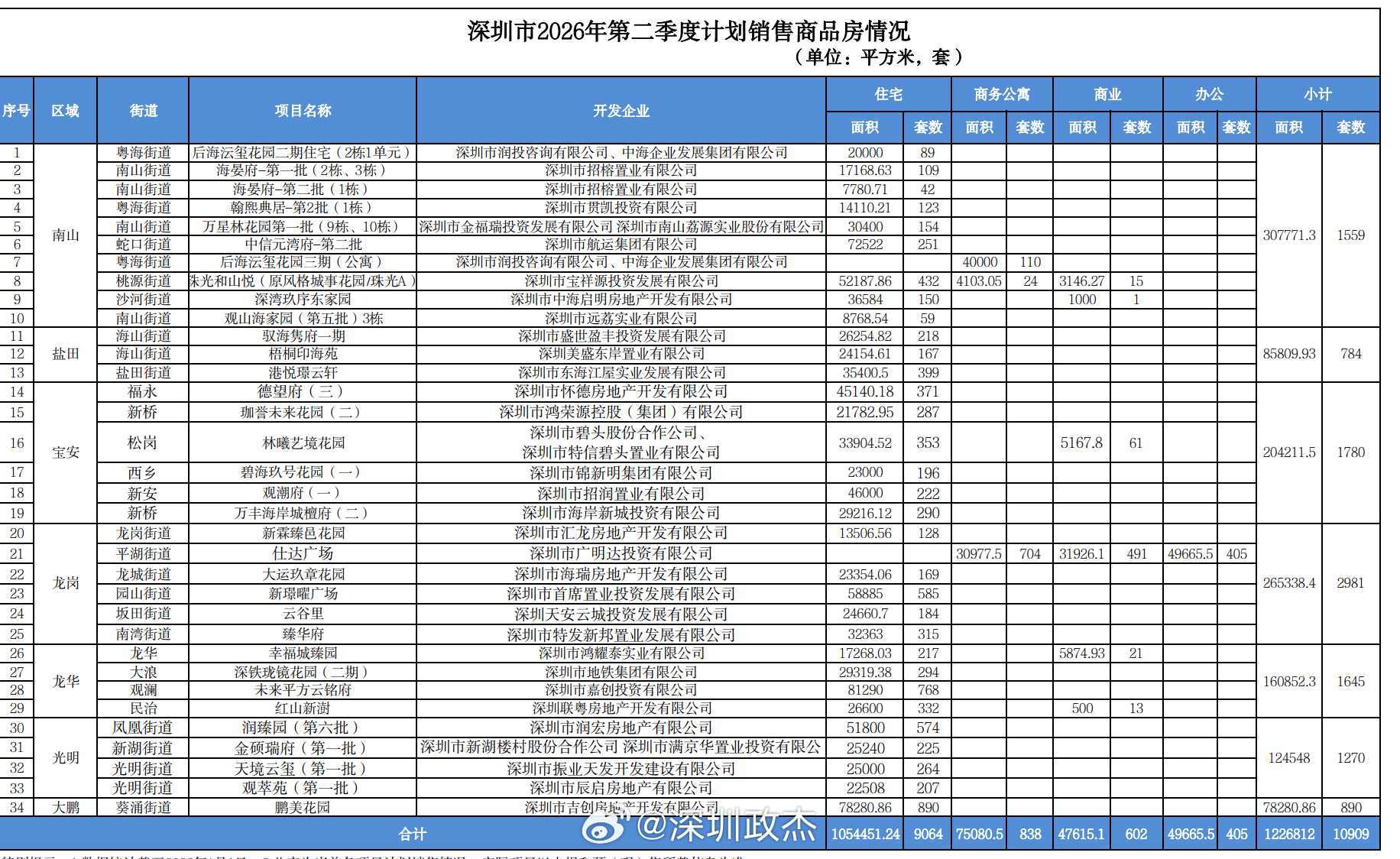 深圳第二季度9000套新房准备入市。深圳