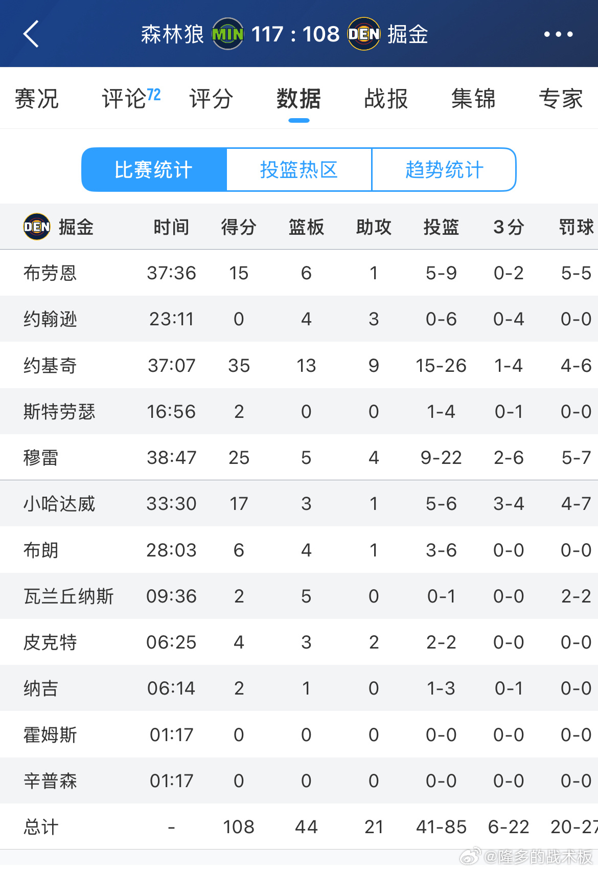 森林狼客场117-108击败掘金，排名来到西部第4，掘金西部第5爱德华兹21分，
