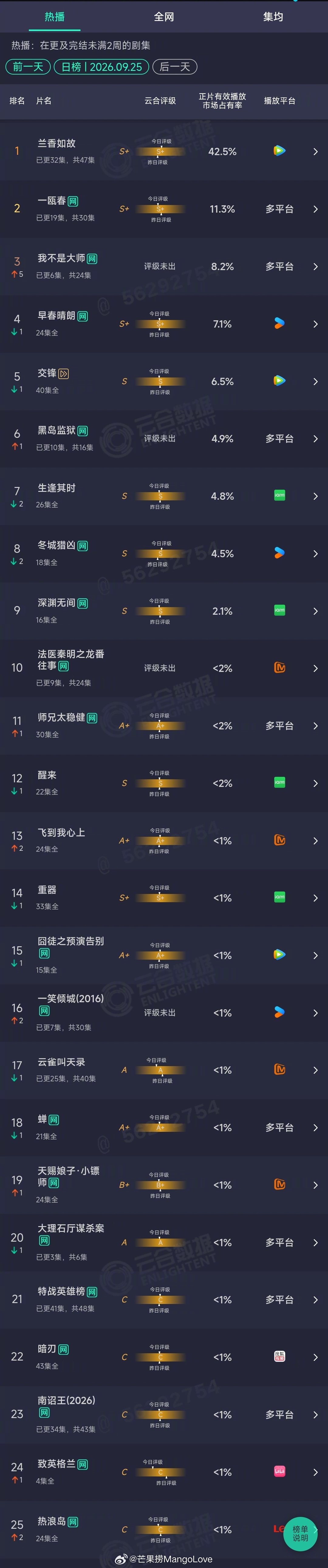 2026年09月25日云合剧集正片有效播放量市占率TOP251 兰香如故 42.