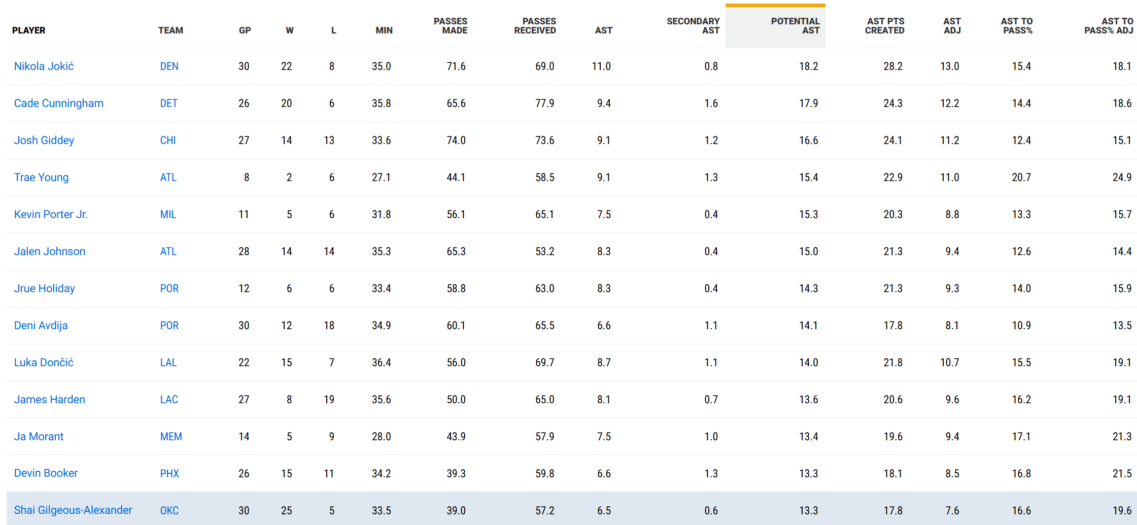 亚历山大本赛季场均潜在助攻13.3个，实际助攻为6.5个，但在圣诞大战中他和约基