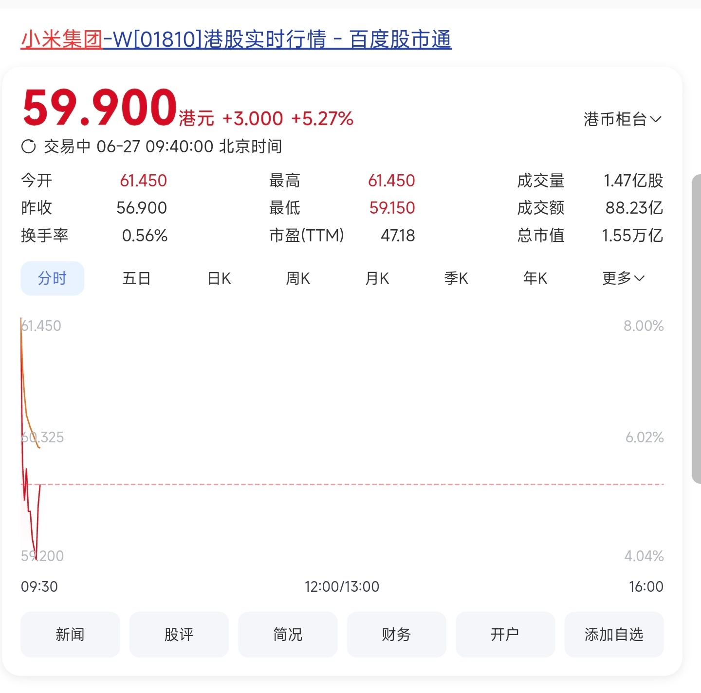 “小米集团”股价突破60港元大关，实现历史新高。 ​​​