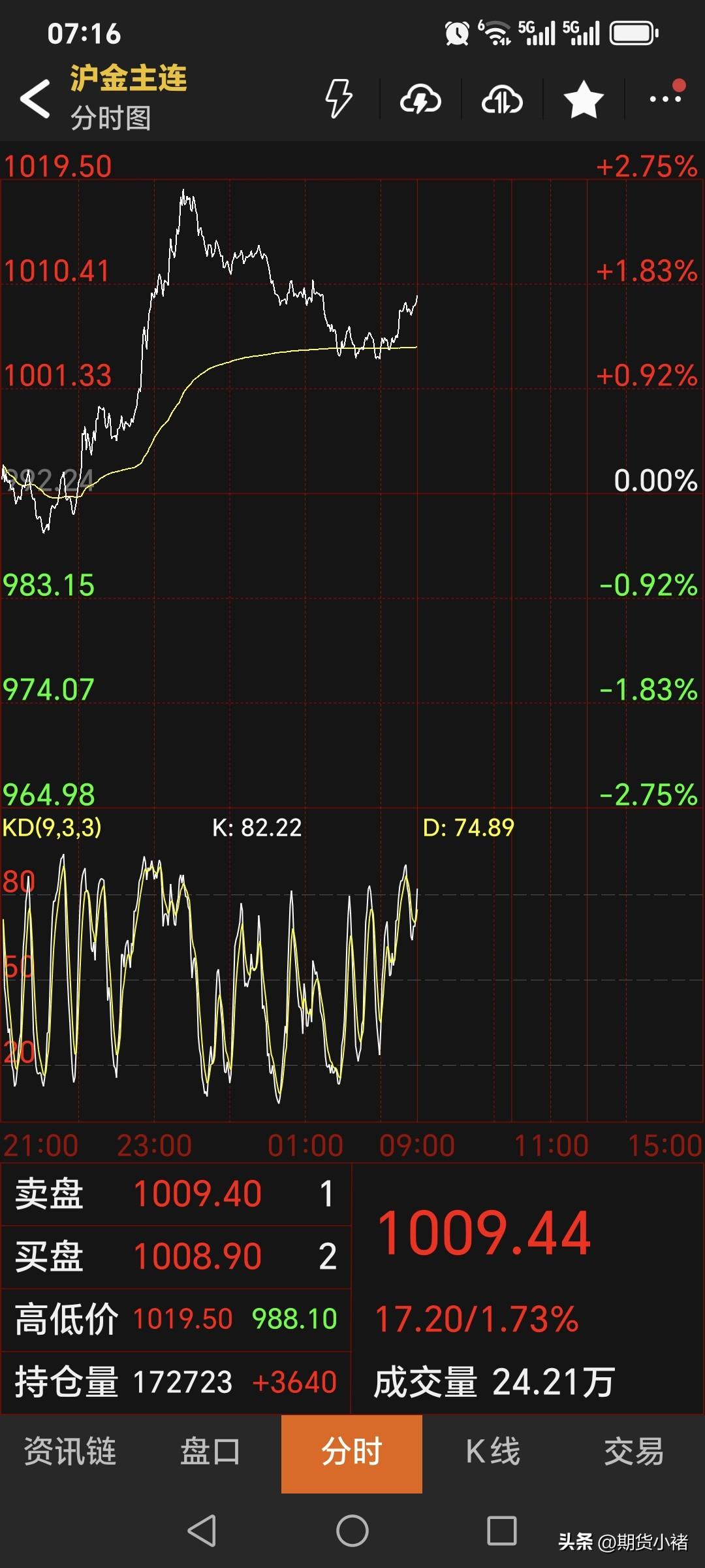 昨晚，
国内黄金期货
偏强运行。
主力合约高开高走，
最终收盘于1009.44元