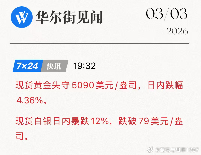 现货黄金失守5090美元/盎司，日内跌幅4.36%.现货白银日内暴跌12%，跌破