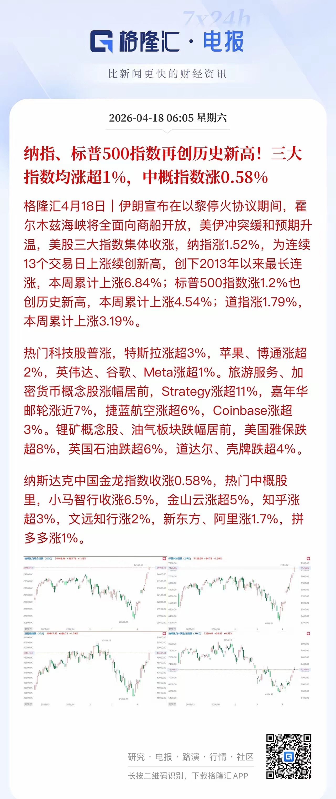 纳斯达克13连阳创下近10年最长连涨记录，在全球股市新一轮新高浪潮中，所有关于外