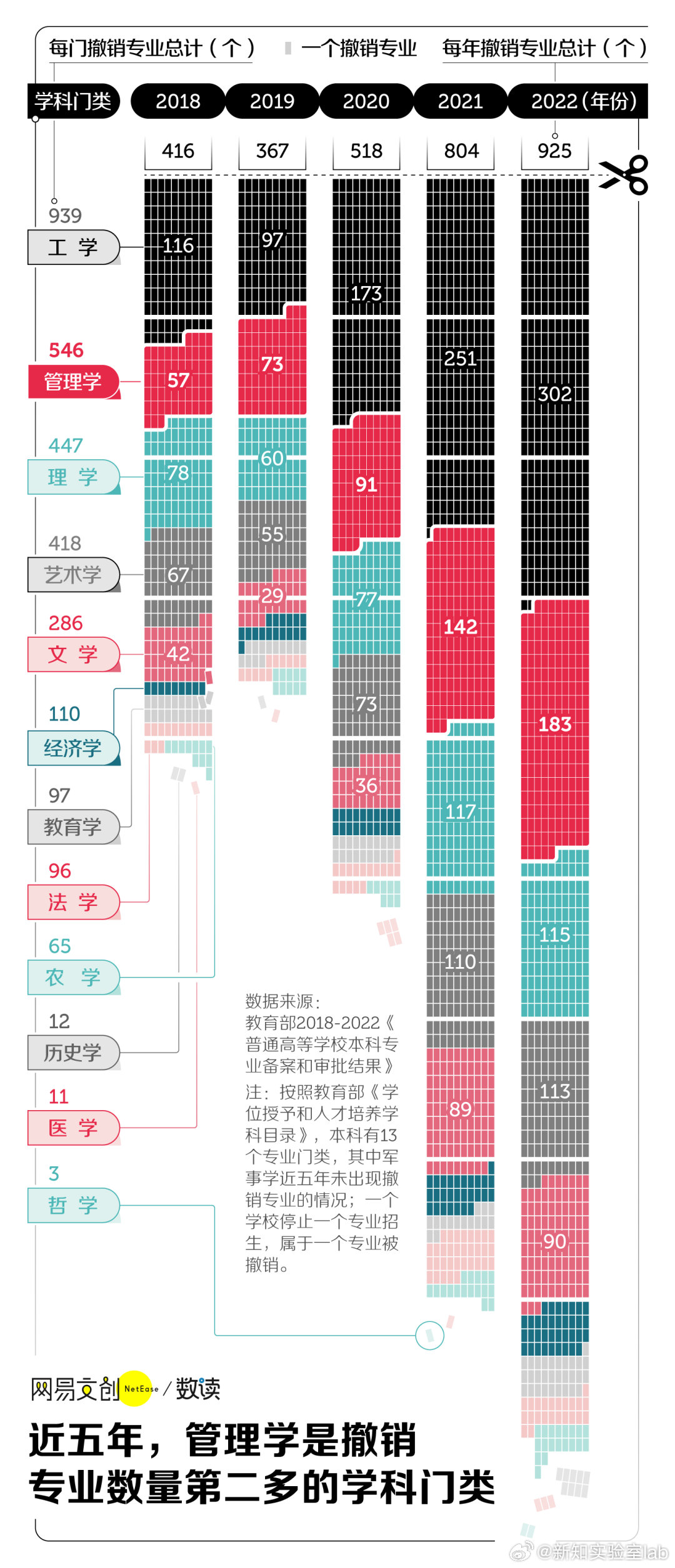 【#管理学科被吐槽为最水的专业#】#管理学科专业到底水不水# 教育部的公示数据显