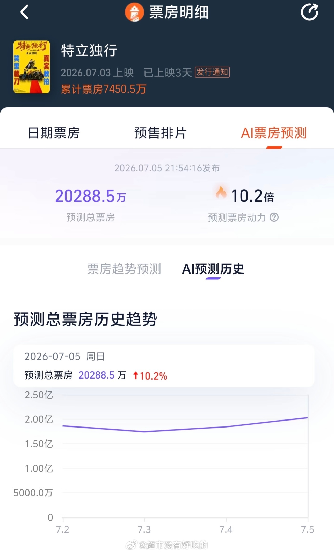 灯塔专业版预测白敬亭《特立独行》票房超2亿同档期新片上座率TOP1，票房预测连续