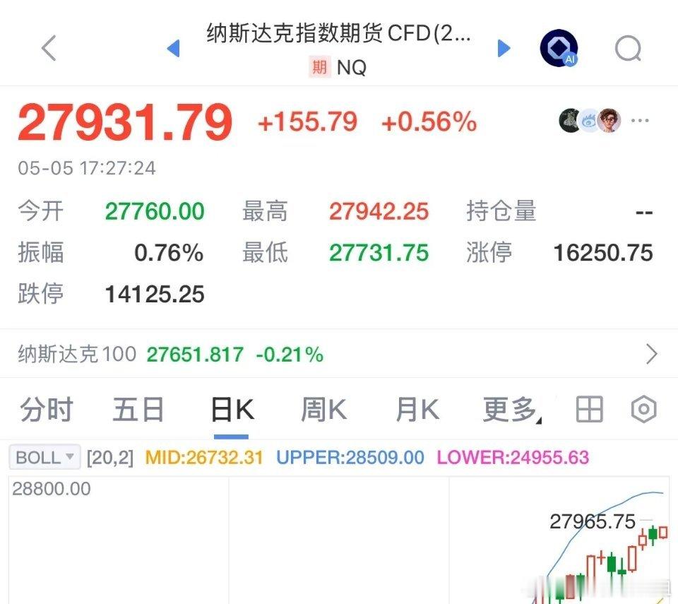 纳斯达克指数今晚再度强势上涨，纳指期指再创历史新高，逼近28000点，对A股形成