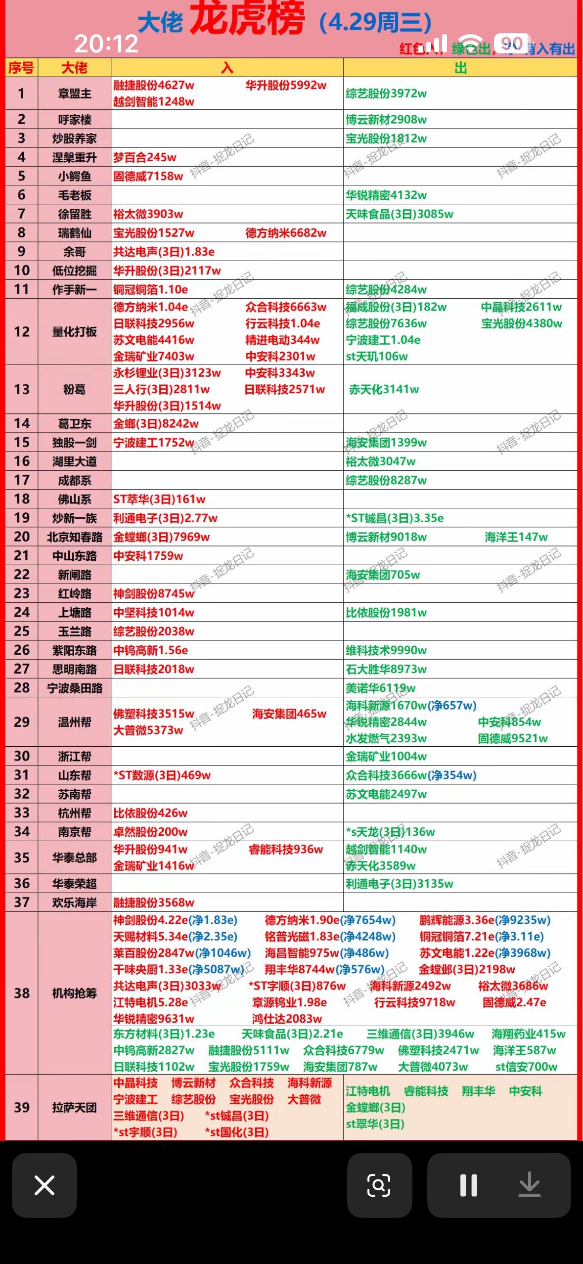 4月29日游资龙虎榜发布

4月29日游资龙虎榜发布，这可是股民们关注的大事件。