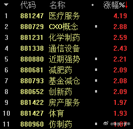 恒瑞医药 百亿大订单，带火了一众医药板块[鼓掌]，纷纷领涨A股 ​​​