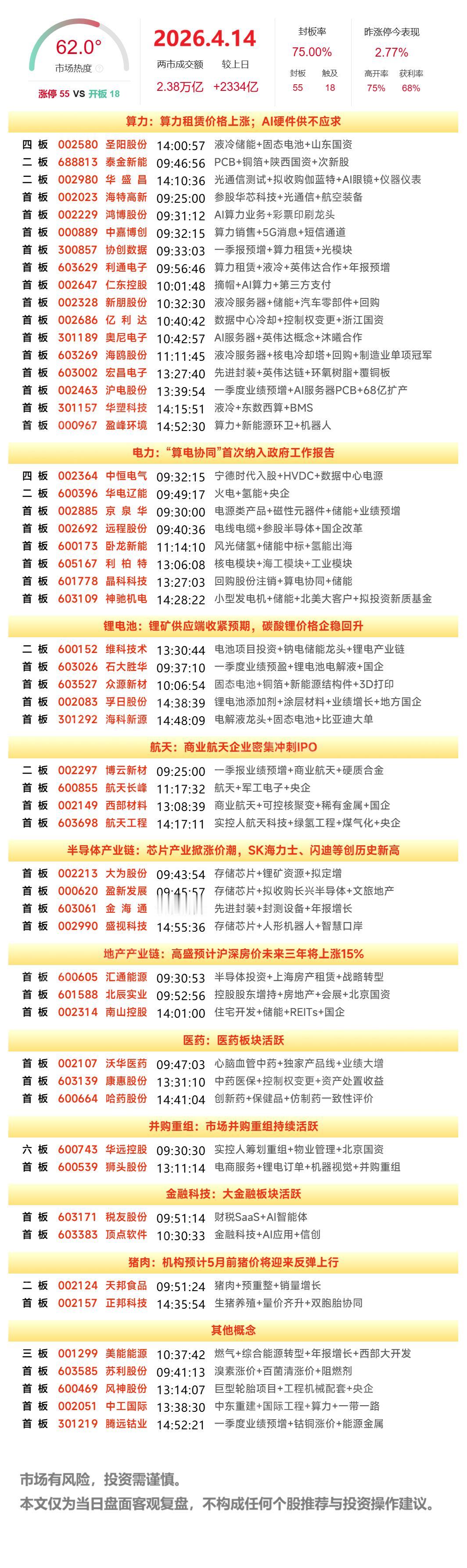 4月14日A股涨停复盘：算力硬件方向反复走强，存储芯片、液冷服务器、锂电池概念活
