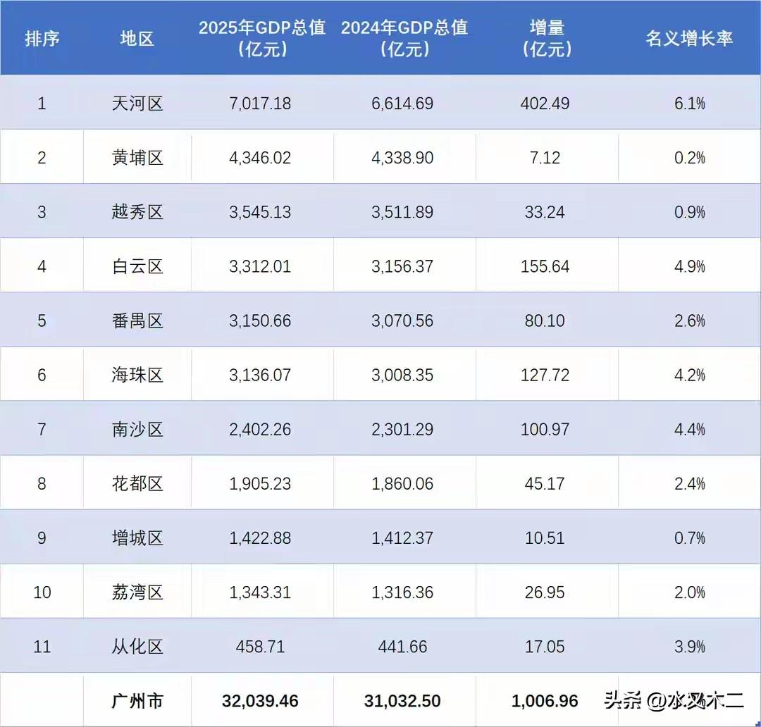 天河区虽然地方财政收入在市内各地区之中不算高，但其GDP总值却是实打实的远超其他