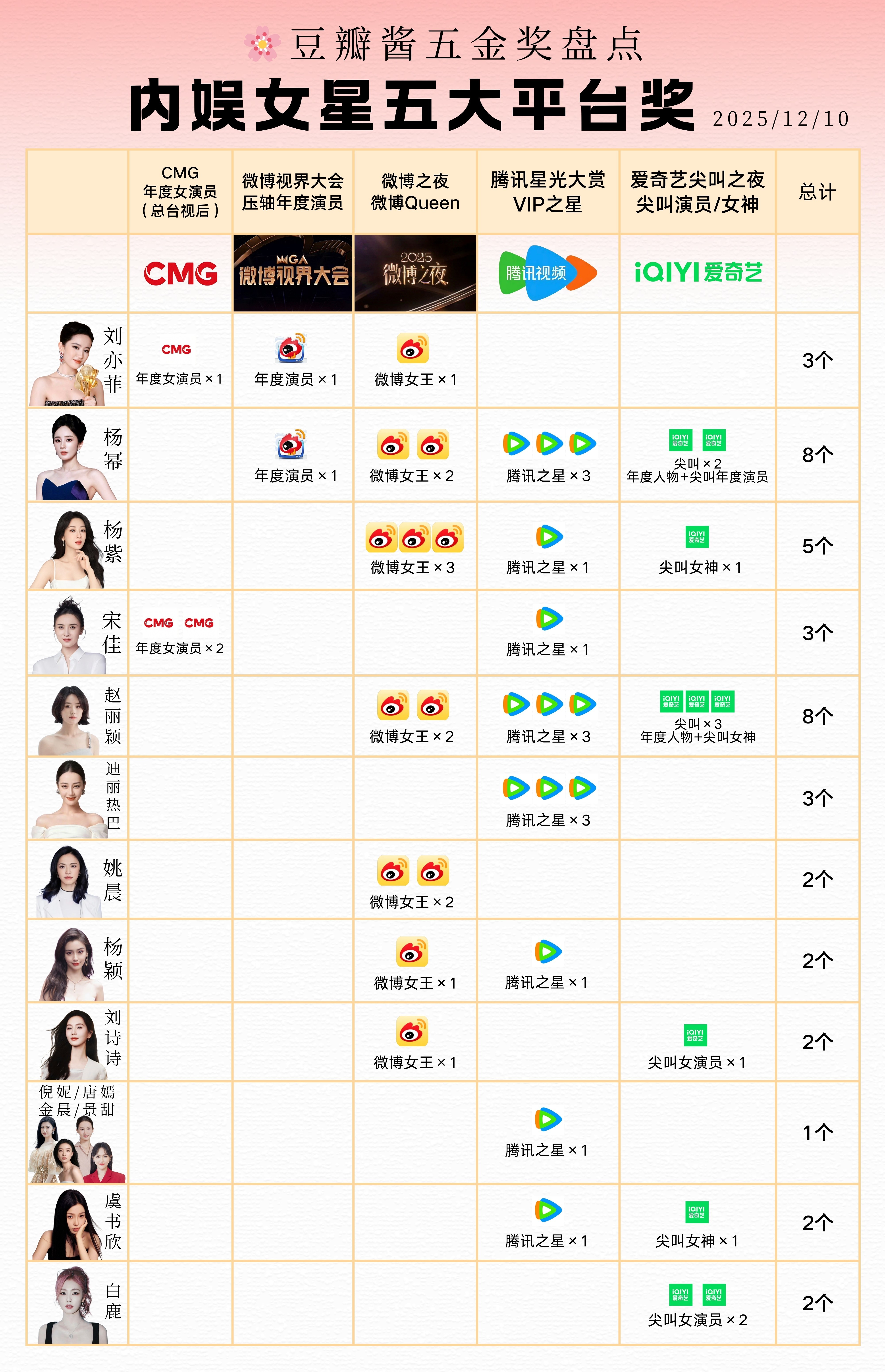 2025微博之夜 来自豆瓣酱的五金…微博之夜、微博视界大会、爱奇艺尖叫之夜、腾讯