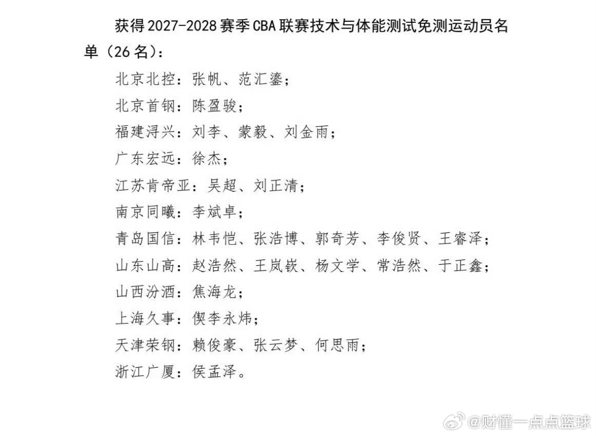 CBA体测名单公布，广东宏远张皓嘉未能通过体测，只有徐杰一人独享下赛季免测名额C