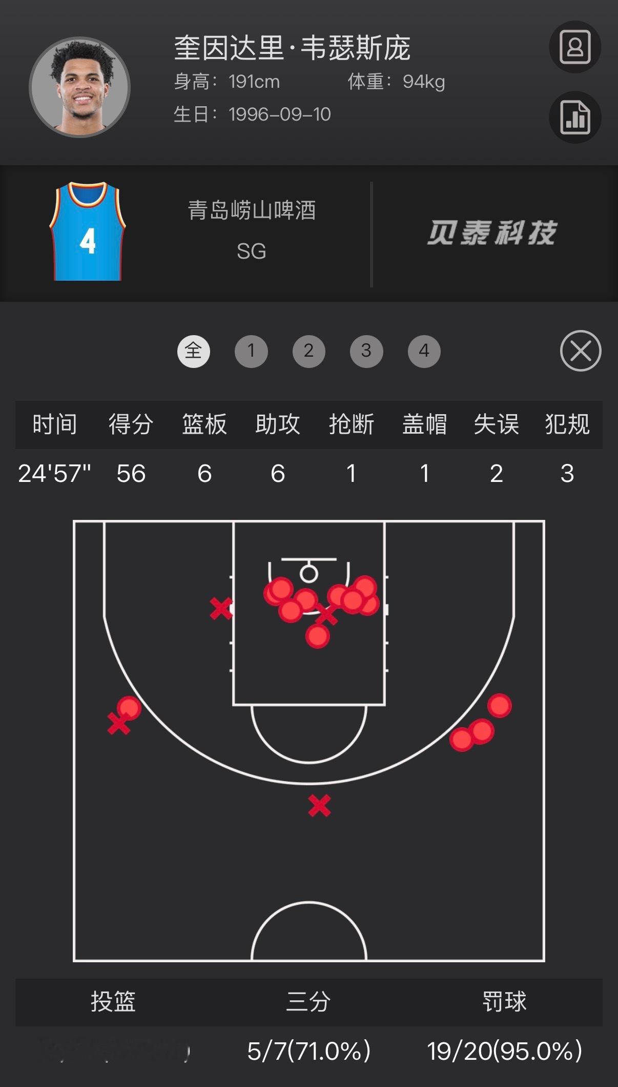 有点惊悚了，这位朋友！ 青岛队一共99分（很高了），组成是这样的：三个外援他56