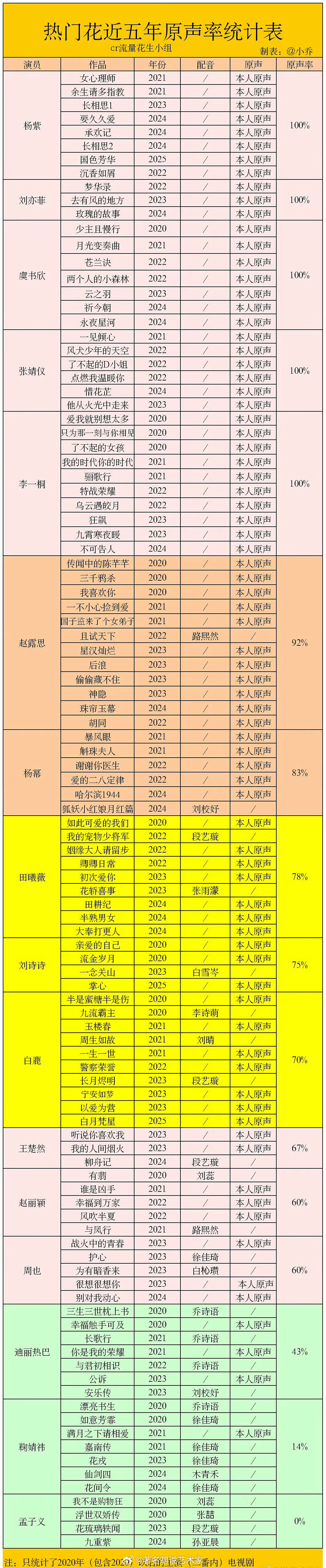 热门花近五年原声率统计拉表：100％：杨紫、刘亦菲、虞书欣、张婧仪、李一桐50％