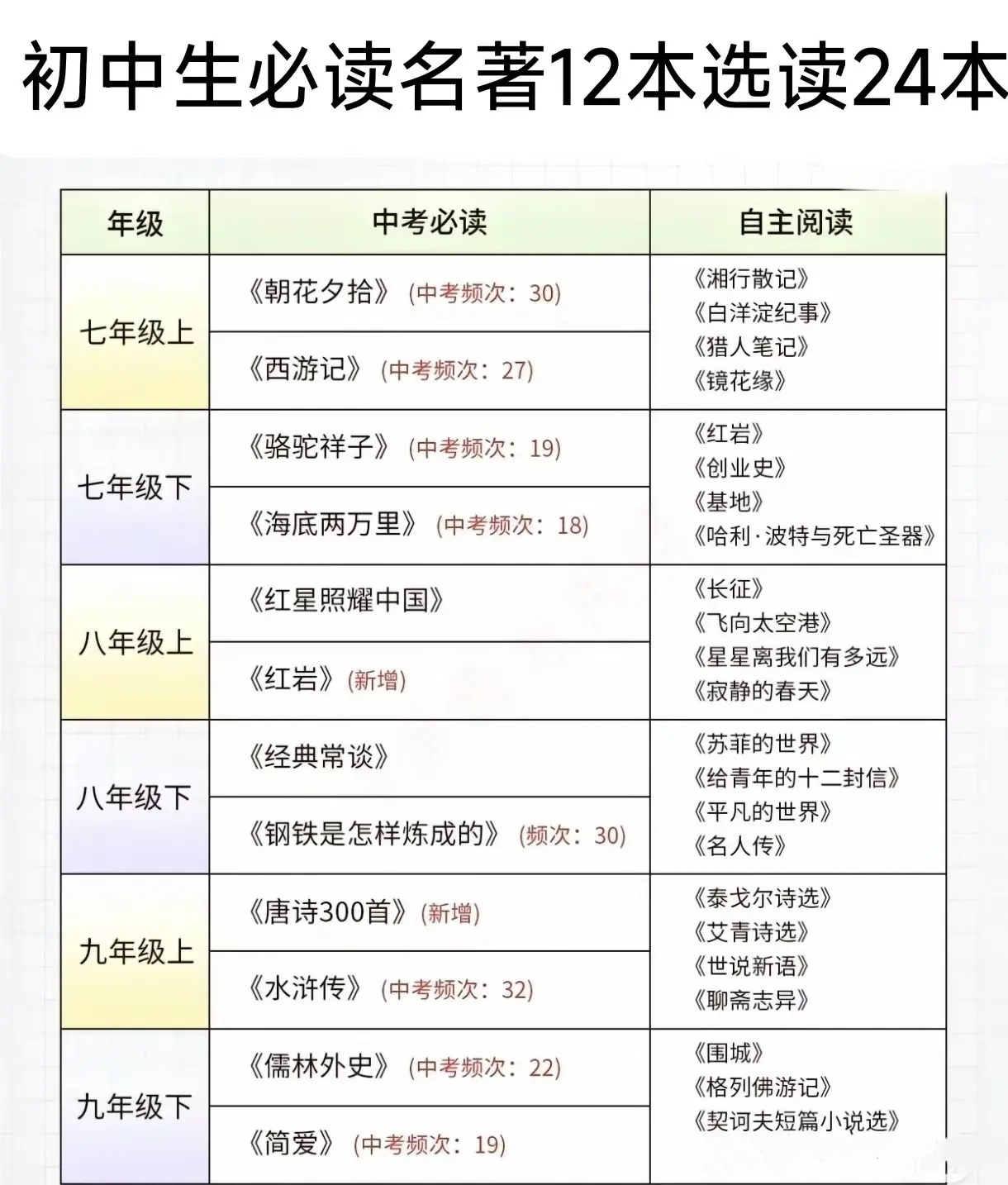 五六年级需要这样规划孩子一上初中，各科的量剧增，难度也上坡式增加，五六年级建议做