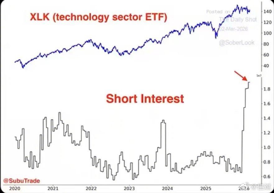 做空科技股的比例很高 