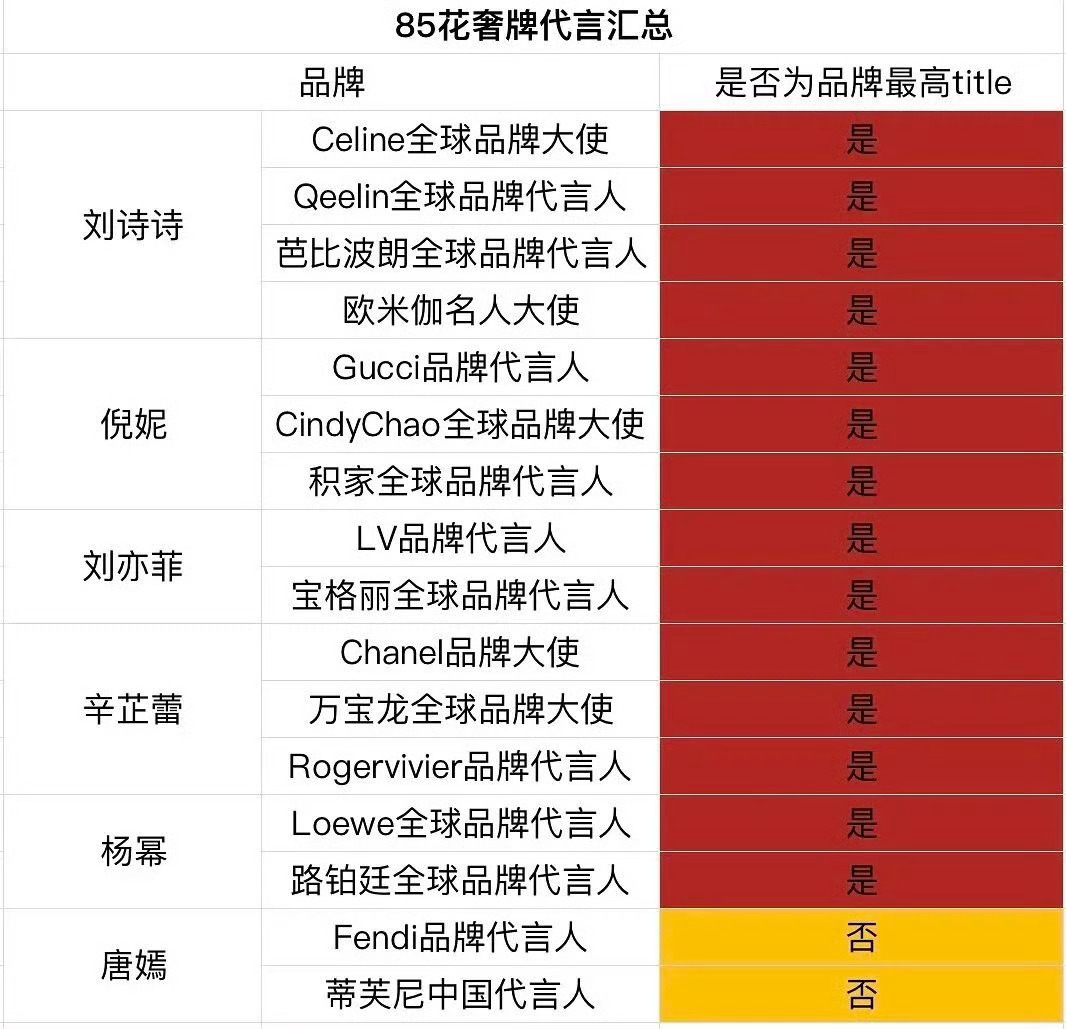 85花奢牌汇总 风格大赏  刘诗诗｜倪妮｜刘亦菲｜辛芷蕾｜杨幂｜唐嫣 